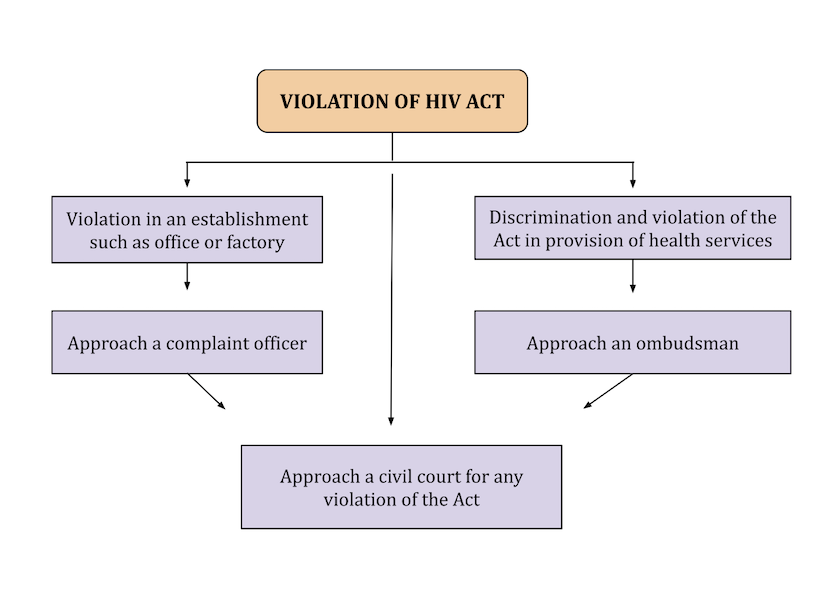 Legal remedies chart