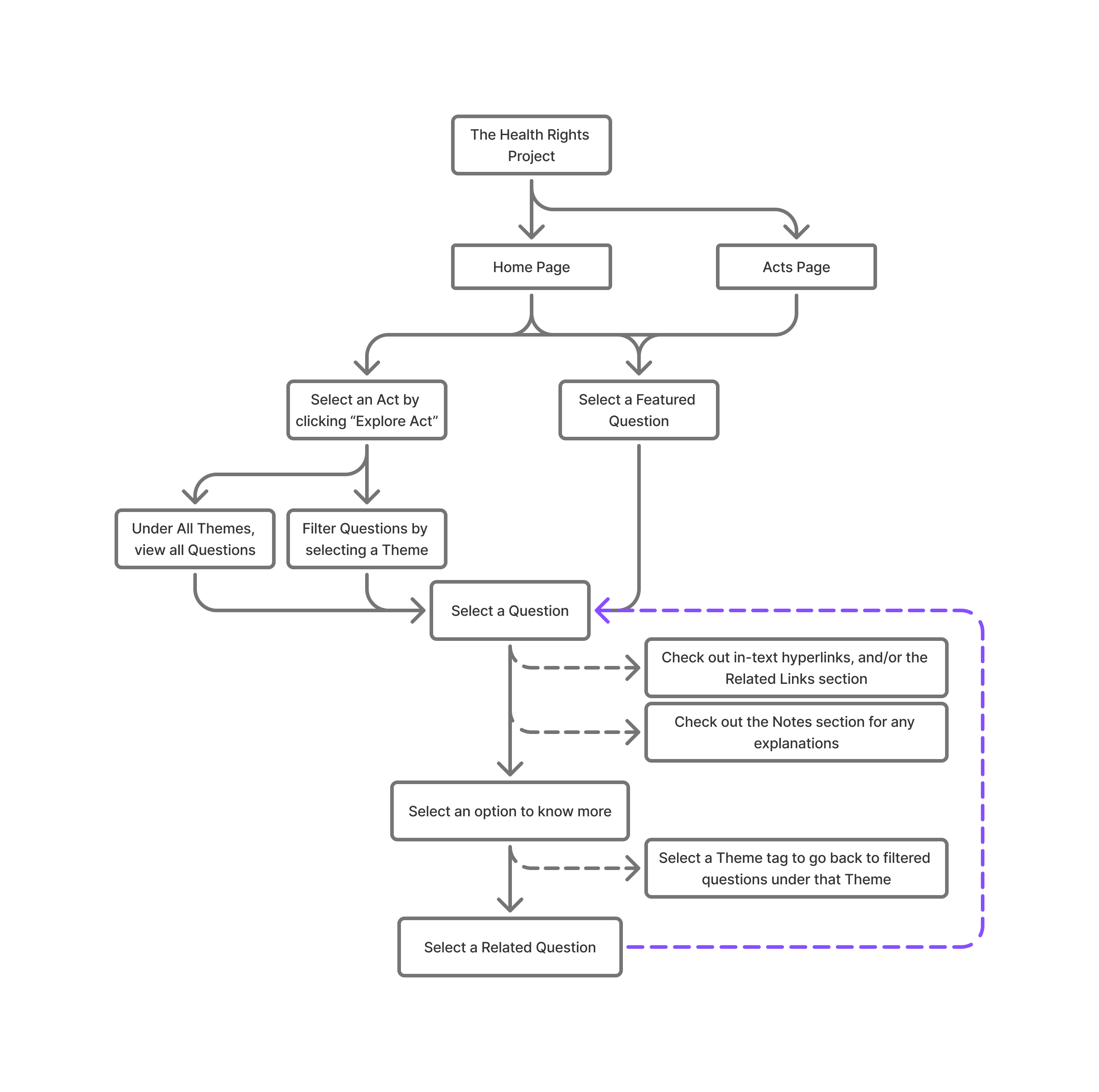 project flow.png